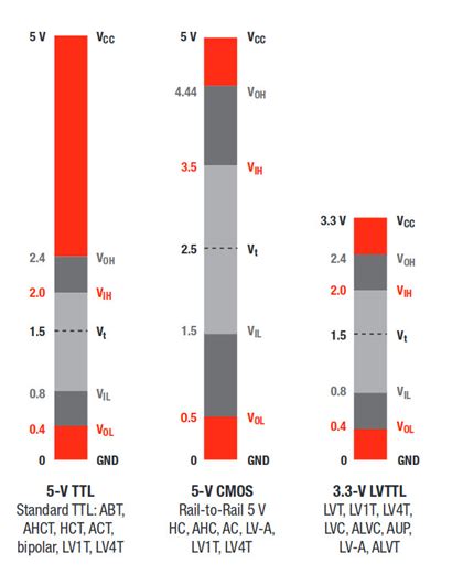 lvttl vs lvcmos